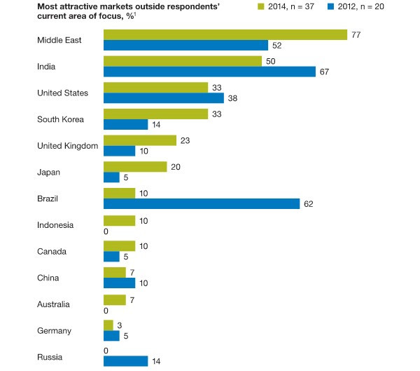 Most Attractive Markets
